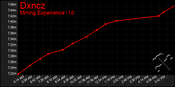 Last 24 Hours Graph of Dxncz