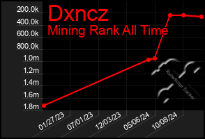 Total Graph of Dxncz