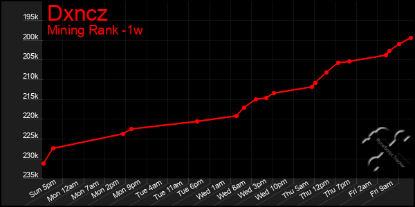 Last 7 Days Graph of Dxncz