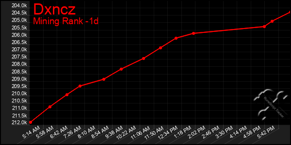 Last 24 Hours Graph of Dxncz