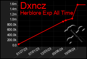 Total Graph of Dxncz