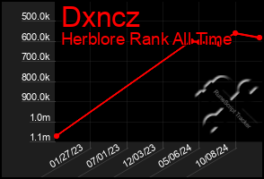 Total Graph of Dxncz