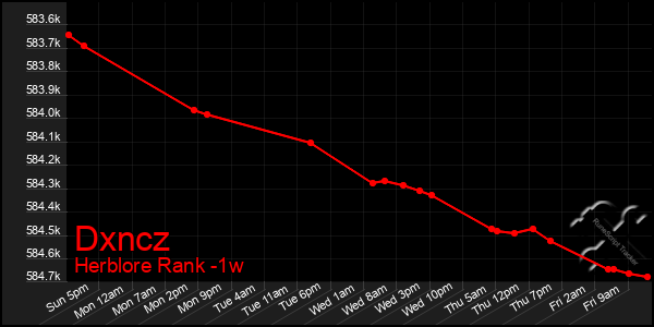 Last 7 Days Graph of Dxncz