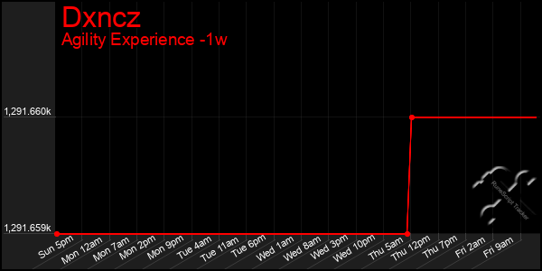 Last 7 Days Graph of Dxncz