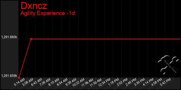 Last 24 Hours Graph of Dxncz