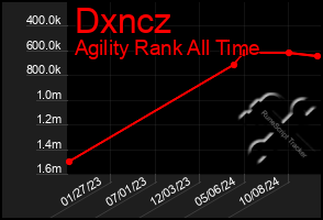 Total Graph of Dxncz