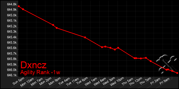 Last 7 Days Graph of Dxncz