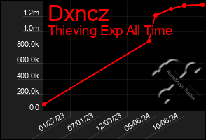 Total Graph of Dxncz