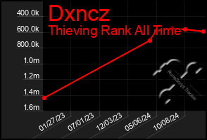 Total Graph of Dxncz