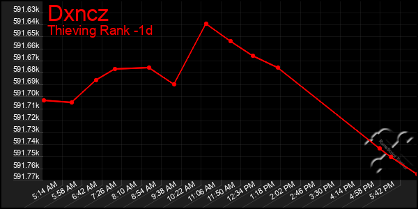 Last 24 Hours Graph of Dxncz