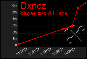 Total Graph of Dxncz