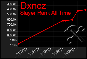 Total Graph of Dxncz