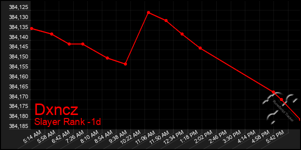 Last 24 Hours Graph of Dxncz