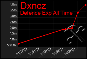 Total Graph of Dxncz