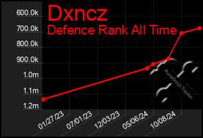 Total Graph of Dxncz