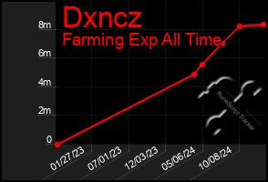 Total Graph of Dxncz