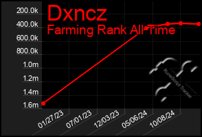 Total Graph of Dxncz