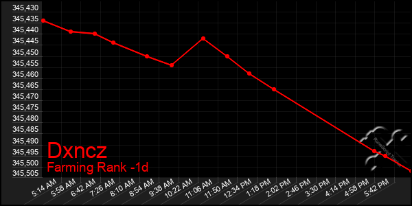 Last 24 Hours Graph of Dxncz