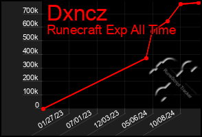 Total Graph of Dxncz