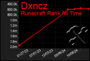 Total Graph of Dxncz