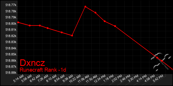 Last 24 Hours Graph of Dxncz