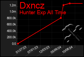 Total Graph of Dxncz