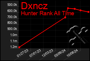 Total Graph of Dxncz