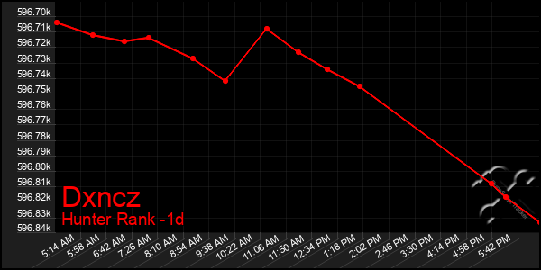 Last 24 Hours Graph of Dxncz