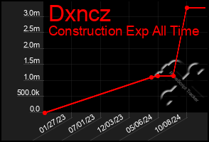 Total Graph of Dxncz