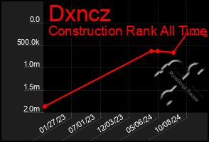 Total Graph of Dxncz