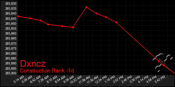 Last 24 Hours Graph of Dxncz