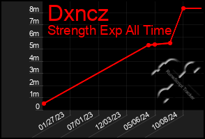 Total Graph of Dxncz