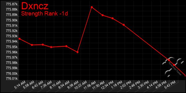 Last 24 Hours Graph of Dxncz