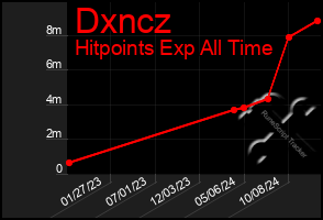 Total Graph of Dxncz