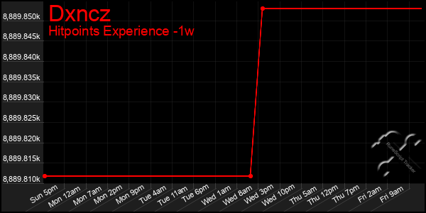 Last 7 Days Graph of Dxncz