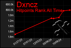 Total Graph of Dxncz