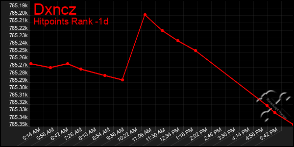 Last 24 Hours Graph of Dxncz