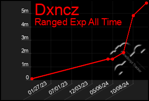 Total Graph of Dxncz