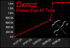 Total Graph of Dxncz