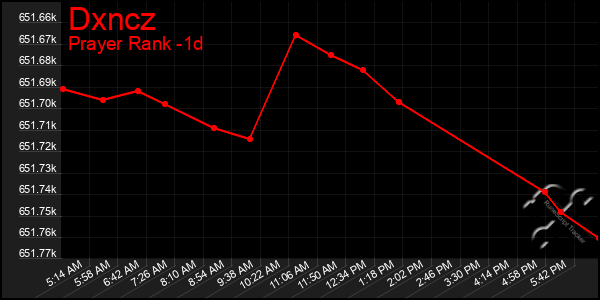 Last 24 Hours Graph of Dxncz