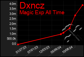 Total Graph of Dxncz