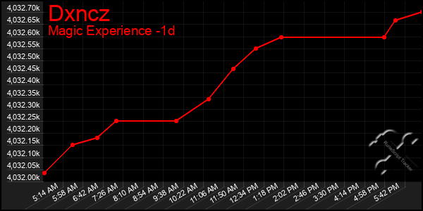 Last 24 Hours Graph of Dxncz