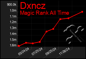 Total Graph of Dxncz