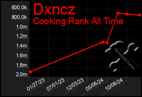 Total Graph of Dxncz