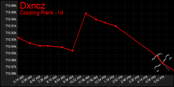 Last 24 Hours Graph of Dxncz