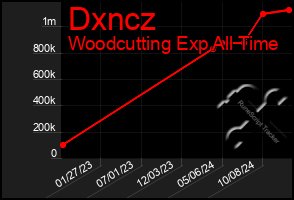 Total Graph of Dxncz