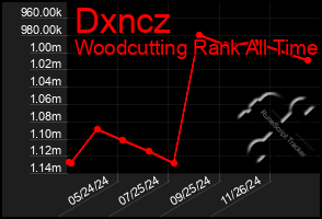 Total Graph of Dxncz