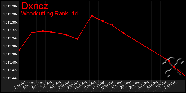 Last 24 Hours Graph of Dxncz