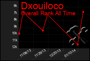 Total Graph of Dxouiloco