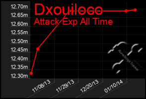 Total Graph of Dxouiloco